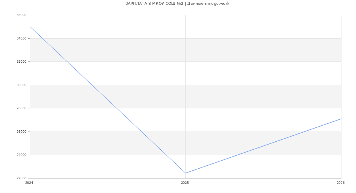 Статистика зарплат в МКОУ СОШ №2