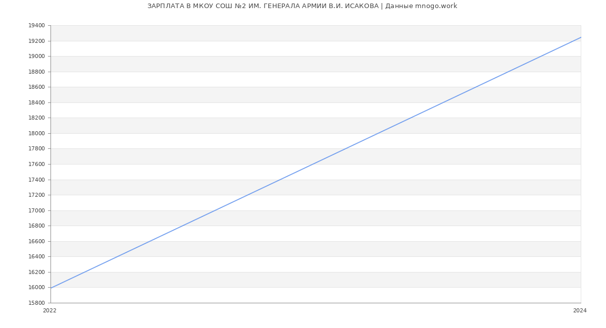 Статистика зарплат МКОУ СОШ №2 ИМ. ГЕНЕРАЛА АРМИИ В.И. ИСАКОВА