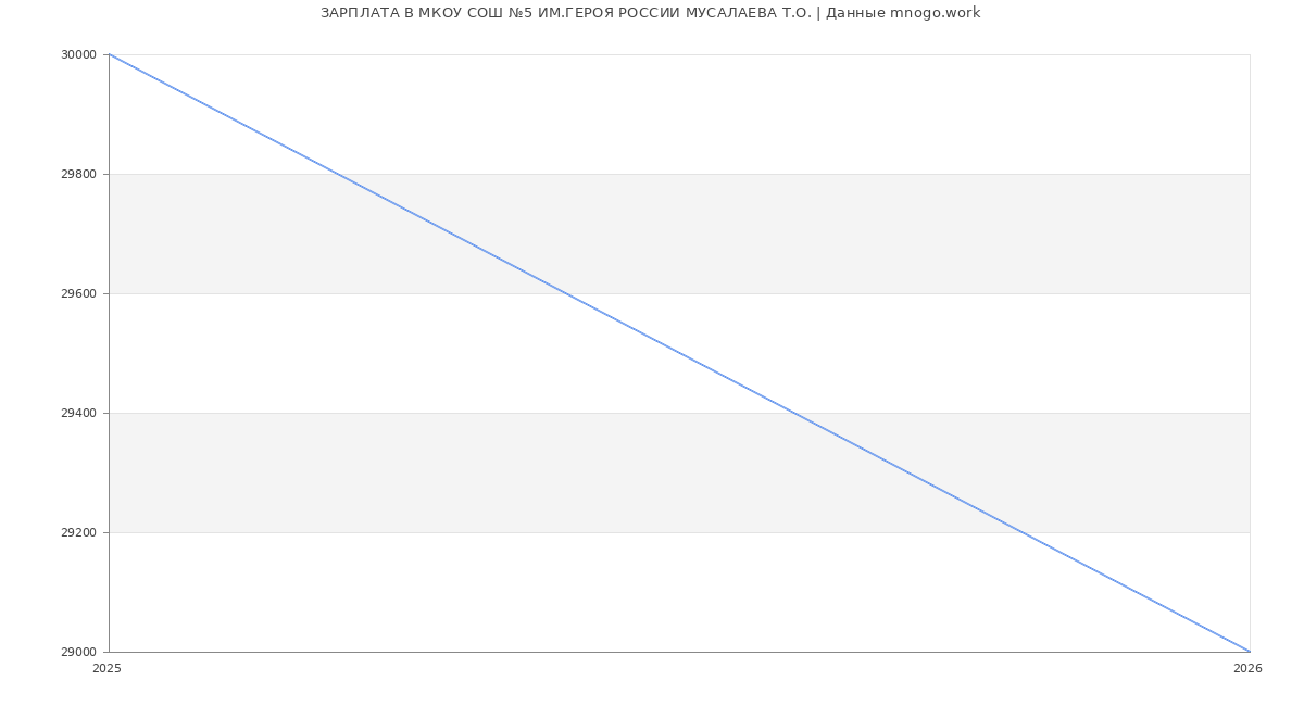 Статистика зарплат в МКОУ СОШ №5 ИМ.ГЕРОЯ РОССИИ МУСАЛАЕВА Т.О.