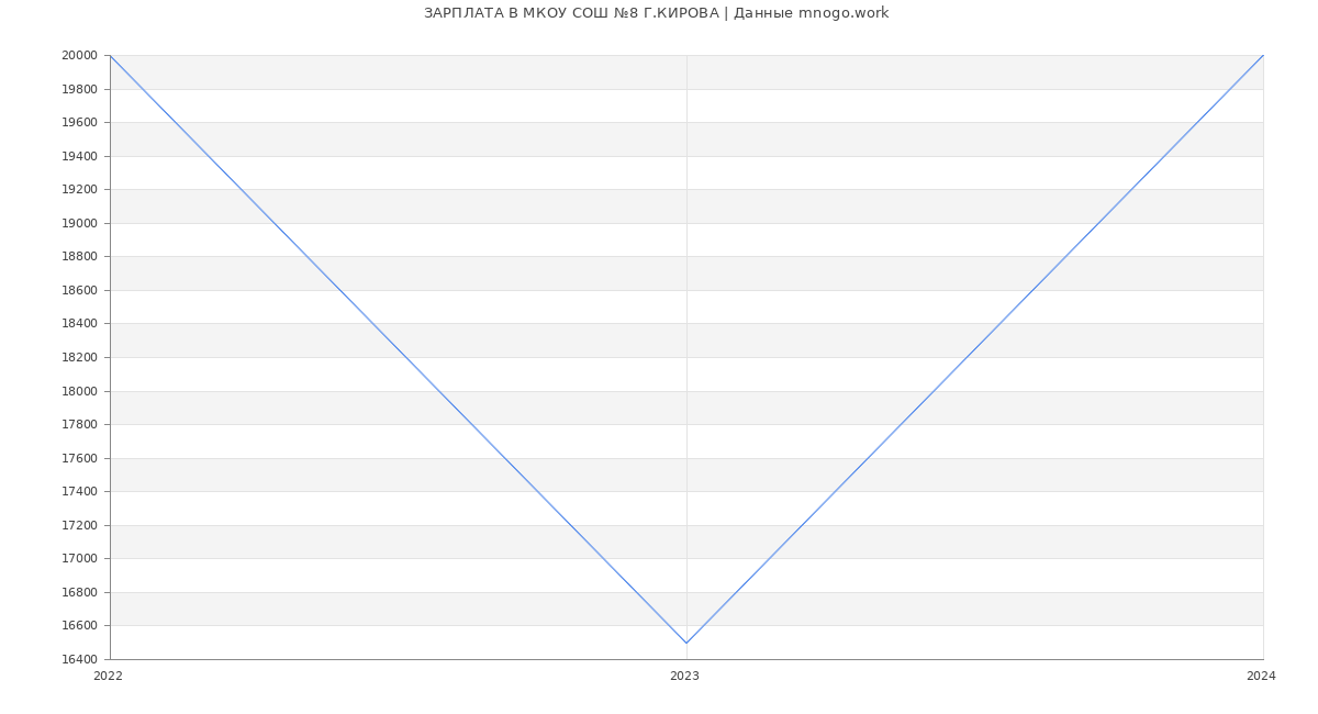 Статистика зарплат МКОУ СОШ №8 Г.КИРОВА