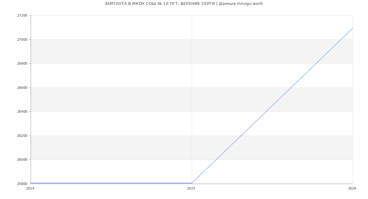 Статистика зарплат МКОУ СОШ № 10 ПГТ. ВЕРХНИЕ СЕРГИ