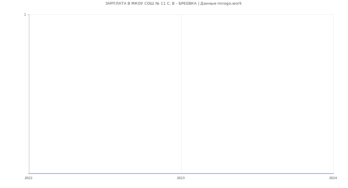 Статистика зарплат МКОУ СОШ № 11 С. В - БРЕЕВКА