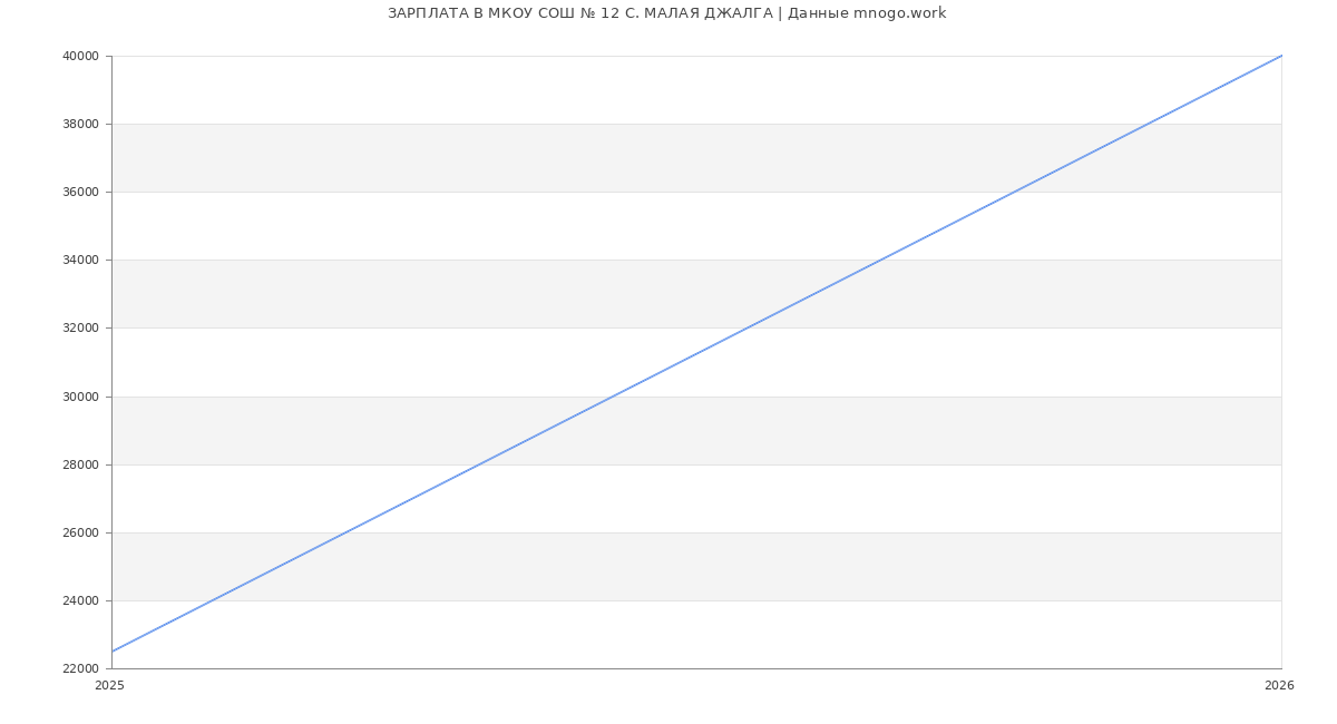 Статистика зарплат МКОУ СОШ № 12 С. МАЛАЯ ДЖАЛГА