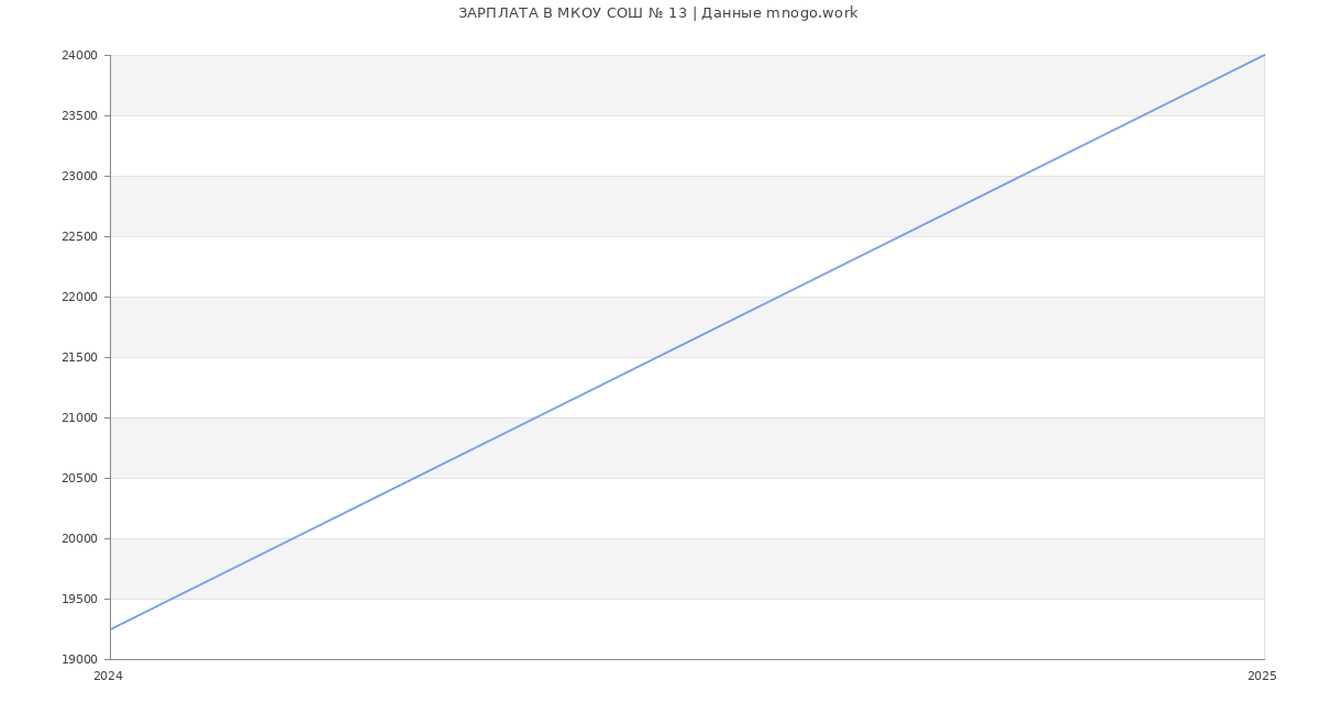 Статистика зарплат МКОУ СОШ № 13