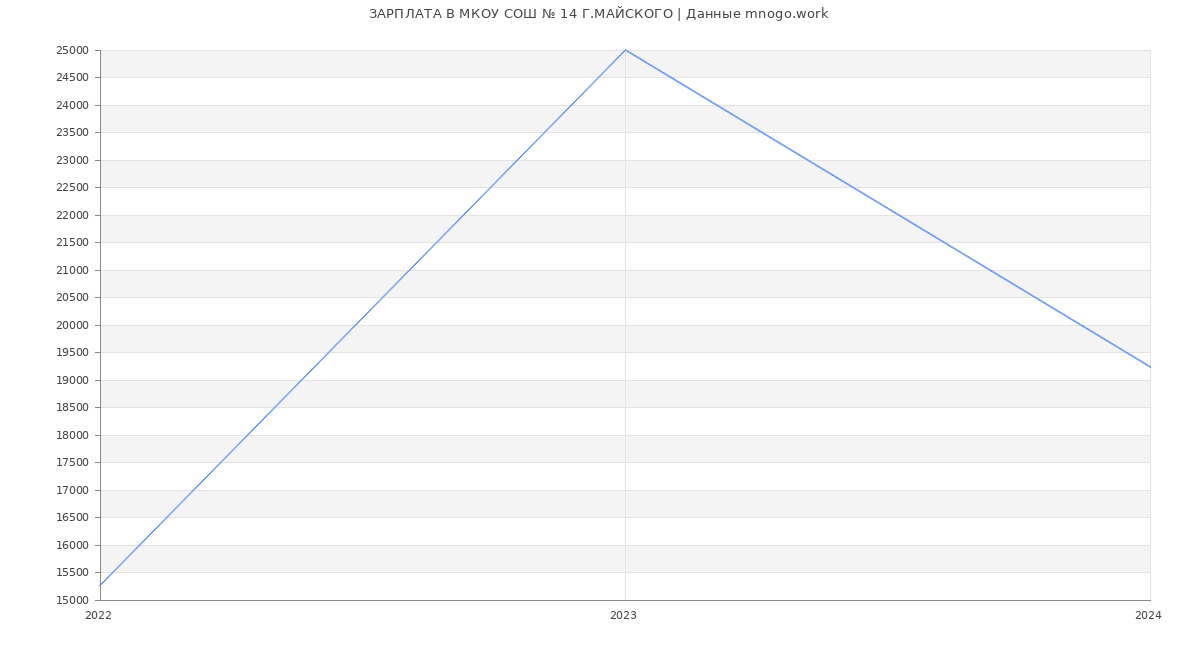 Статистика зарплат МКОУ СОШ № 14 Г.МАЙСКОГО