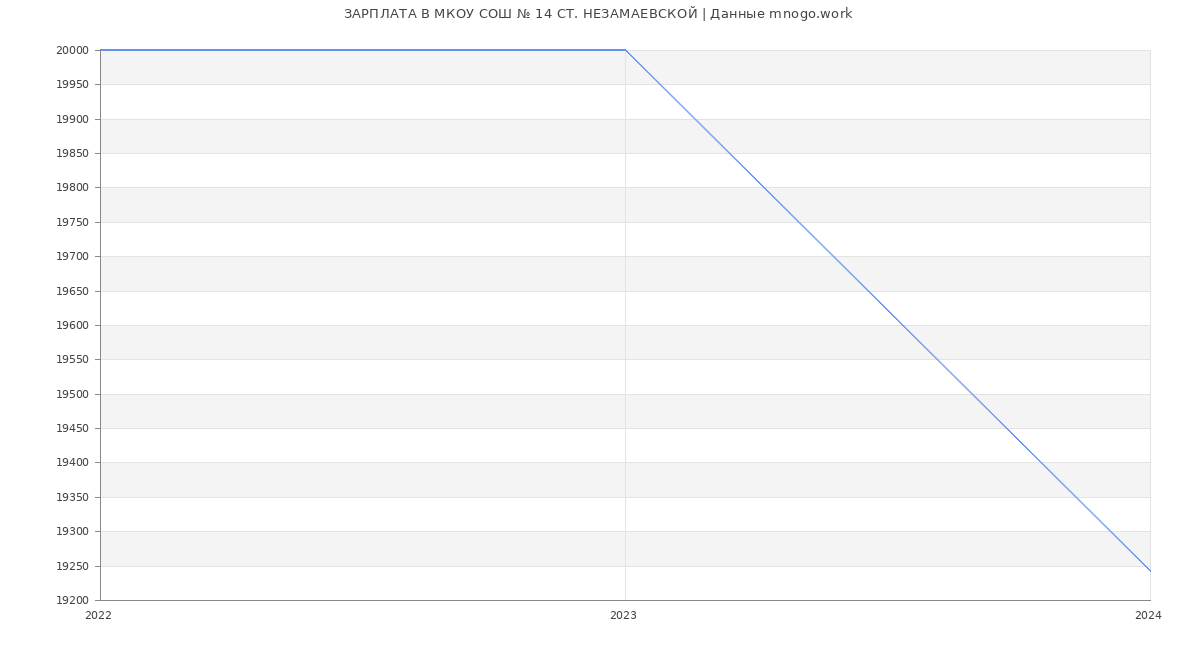 Статистика зарплат МКОУ СОШ № 14 СТ. НЕЗАМАЕВСКОЙ