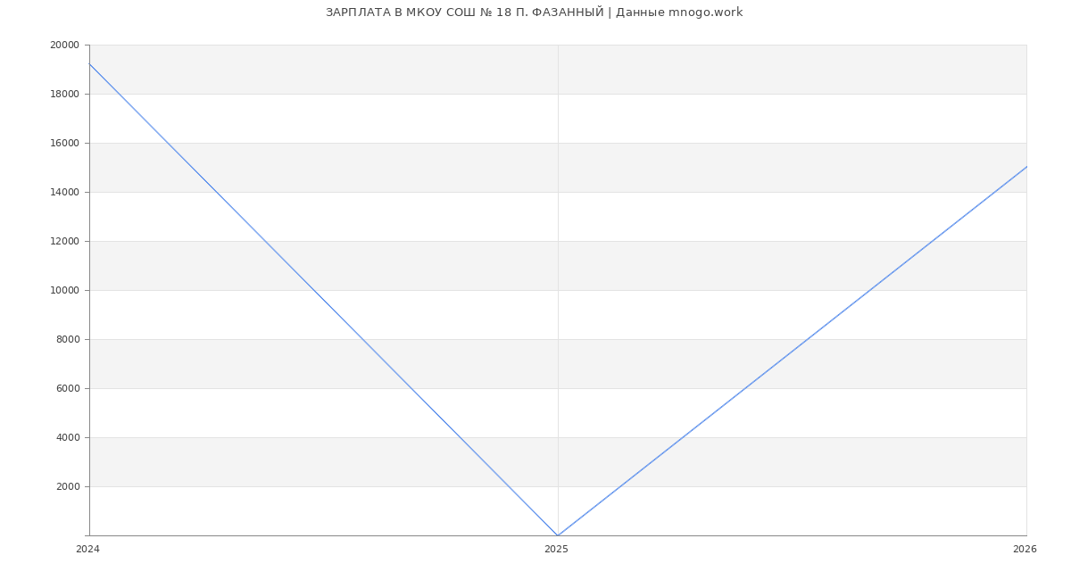 Статистика зарплат в МКОУ СОШ № 18 П. ФАЗАННЫЙ