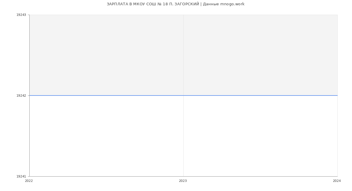 Статистика зарплат МКОУ СОШ № 18 П. ЗАГОРСКИЙ