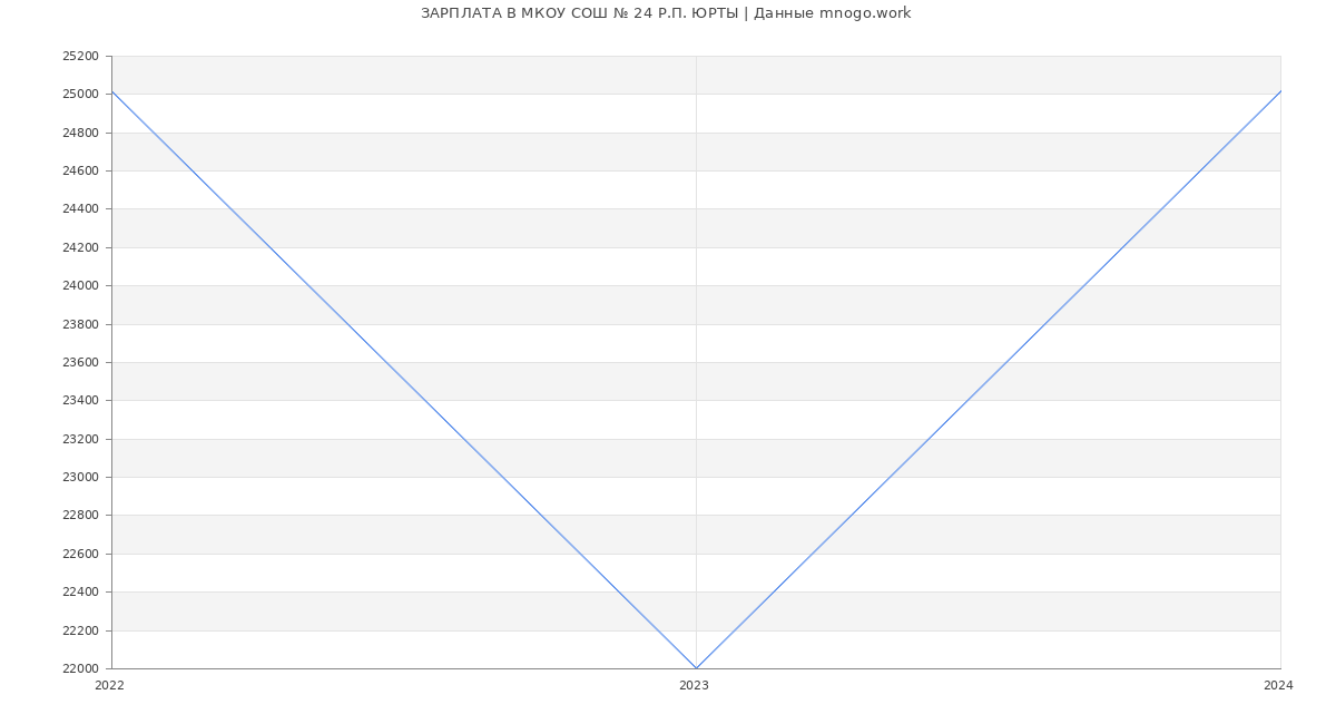 Статистика зарплат МКОУ СОШ № 24 Р.П. ЮРТЫ
