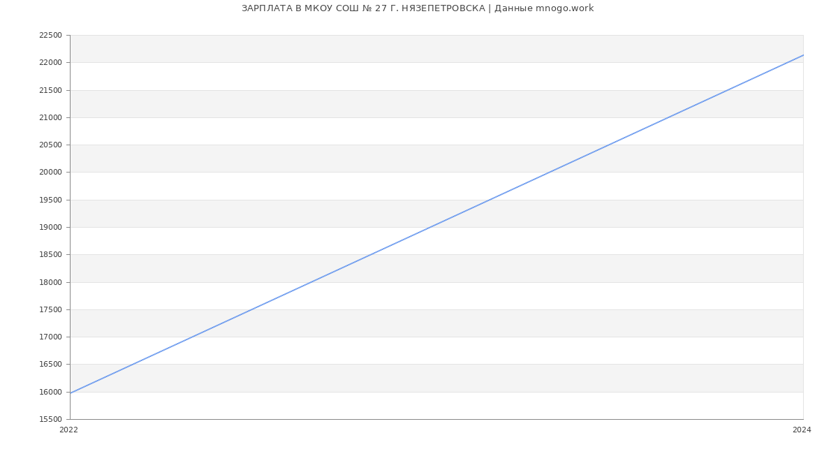 Статистика зарплат МКОУ СОШ № 27 Г. НЯЗЕПЕТРОВСКА