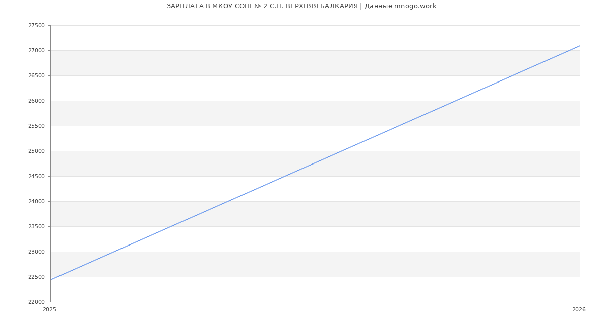 Статистика зарплат МКОУ СОШ № 2 С.П. ВЕРХНЯЯ БАЛКАРИЯ