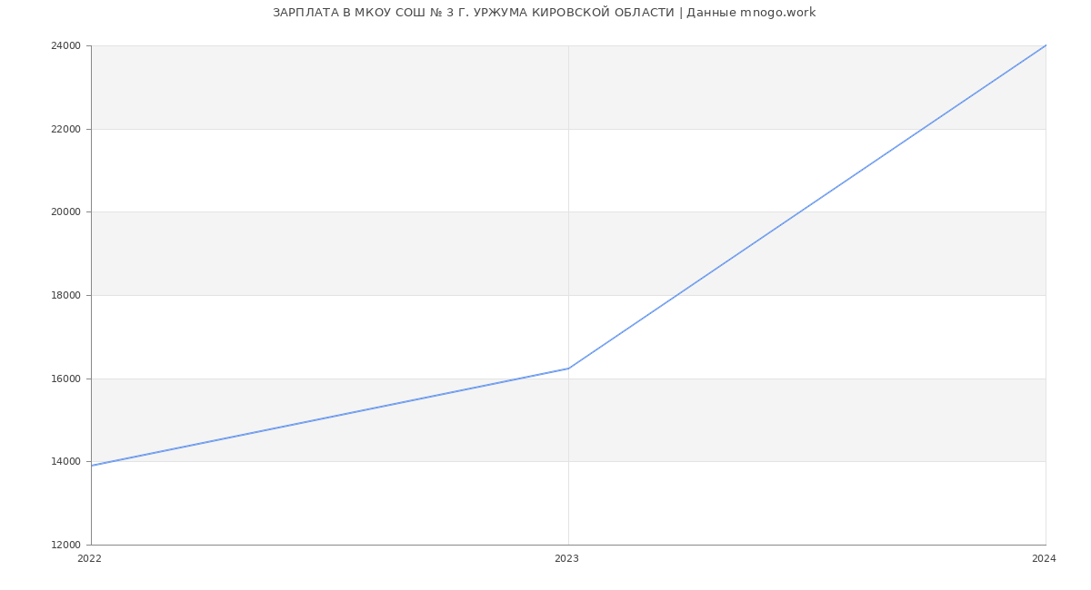 Статистика зарплат МКОУ СОШ № 3 Г. УРЖУМА КИРОВСКОЙ ОБЛАСТИ