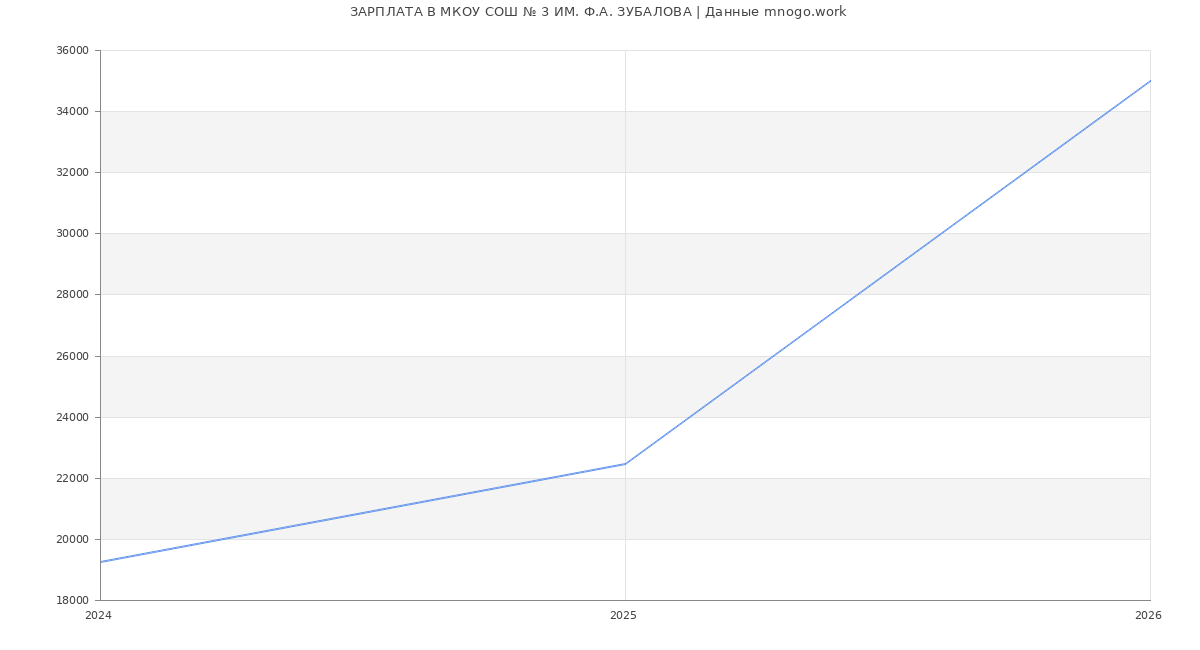 Статистика зарплат МКОУ СОШ № 3 ИМ. Ф.А. ЗУБАЛОВА