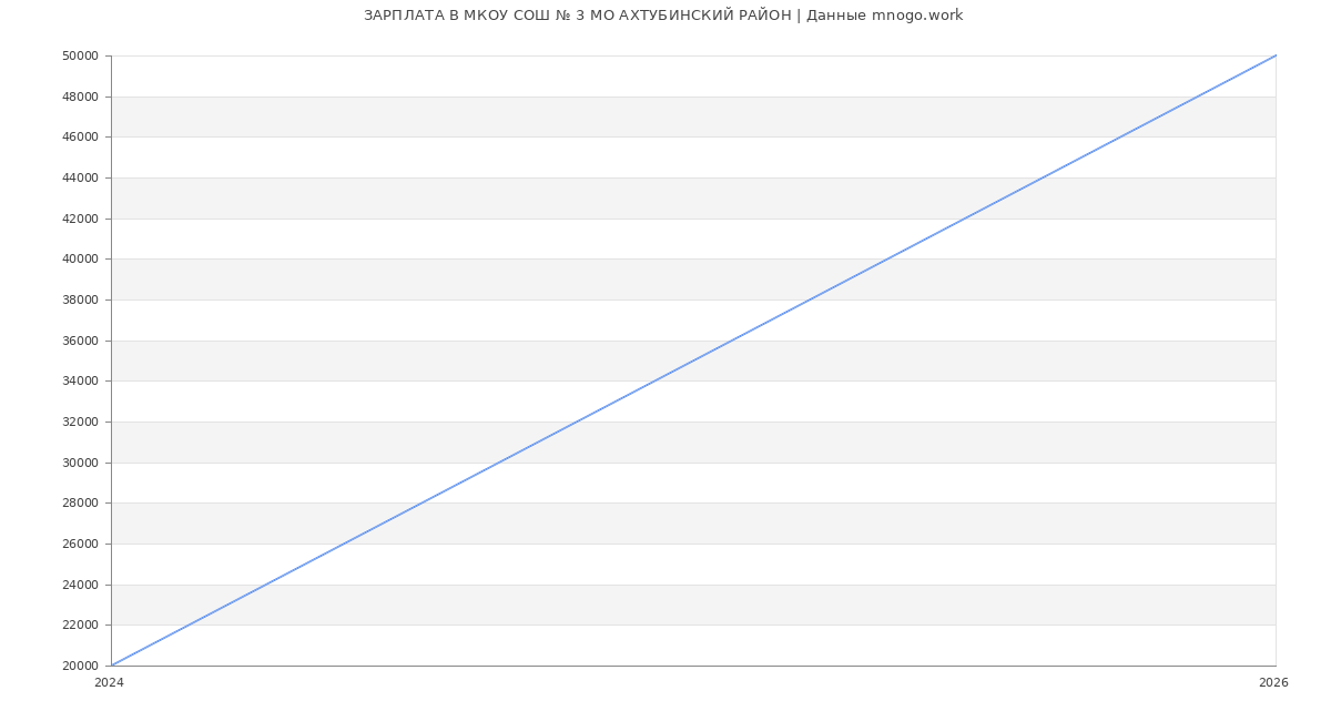 Статистика зарплат в МКОУ СОШ № 3 МО АХТУБИНСКИЙ РАЙОН