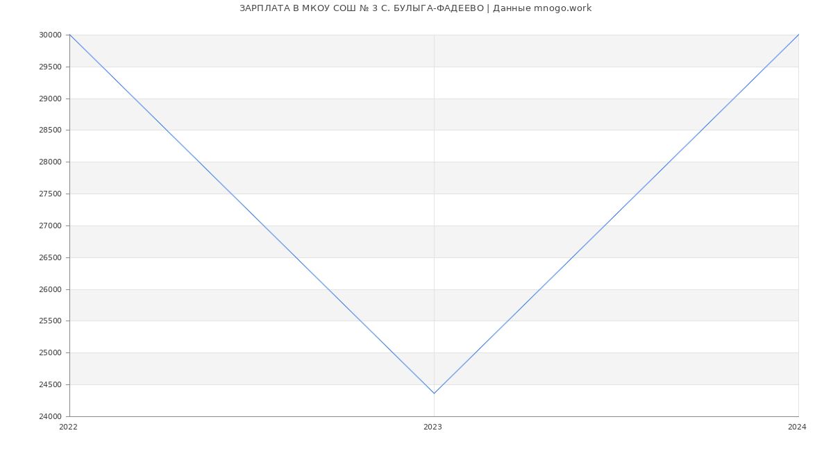Статистика зарплат МКОУ СОШ № 3 С. БУЛЫГА-ФАДЕЕВО