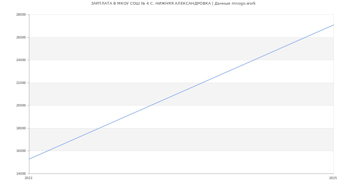 Статистика зарплат МКОУ СОШ № 4 С. НИЖНЯЯ АЛЕКСАНДРОВКА