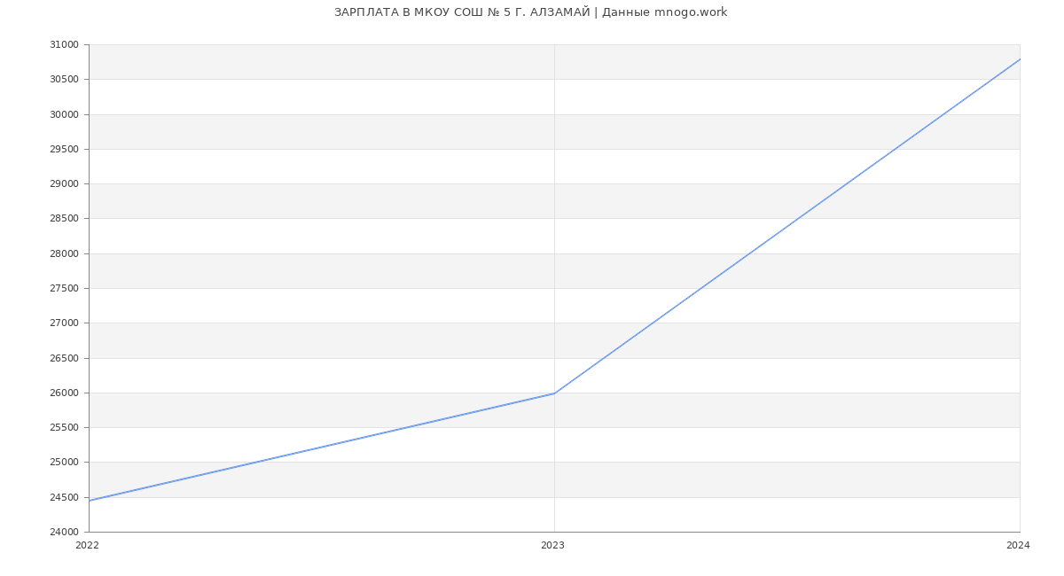 Статистика зарплат МКОУ СОШ № 5 Г. АЛЗАМАЙ