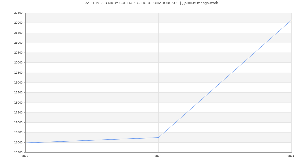 Статистика зарплат МКОУ СОШ № 5 С. НОВОРОМАНОВСКОЕ