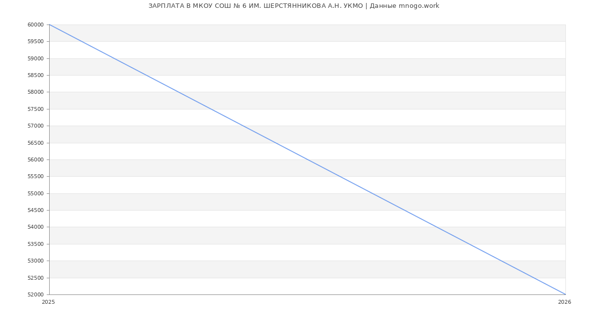 Статистика зарплат МКОУ СОШ № 6 ИМ. ШЕРСТЯННИКОВА А.Н. УКМО