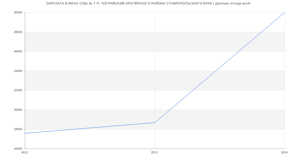 Статистика зарплат МКОУ СОШ № 7 П. ЧОГРАЙСКИЙ АРЗГИРСКОГО РАЙОНА СТАВРОПОЛЬСКОГО КРАЯ