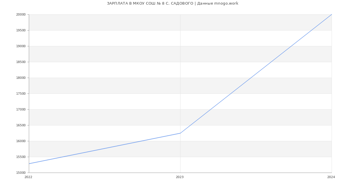 Статистика зарплат МКОУ СОШ № 8 С. САДОВОГО