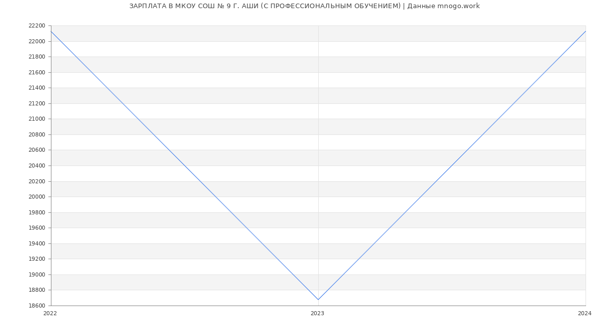 Статистика зарплат МКОУ СОШ № 9 Г. АШИ (С ПРОФЕССИОНАЛЬНЫМ ОБУЧЕНИЕМ)
