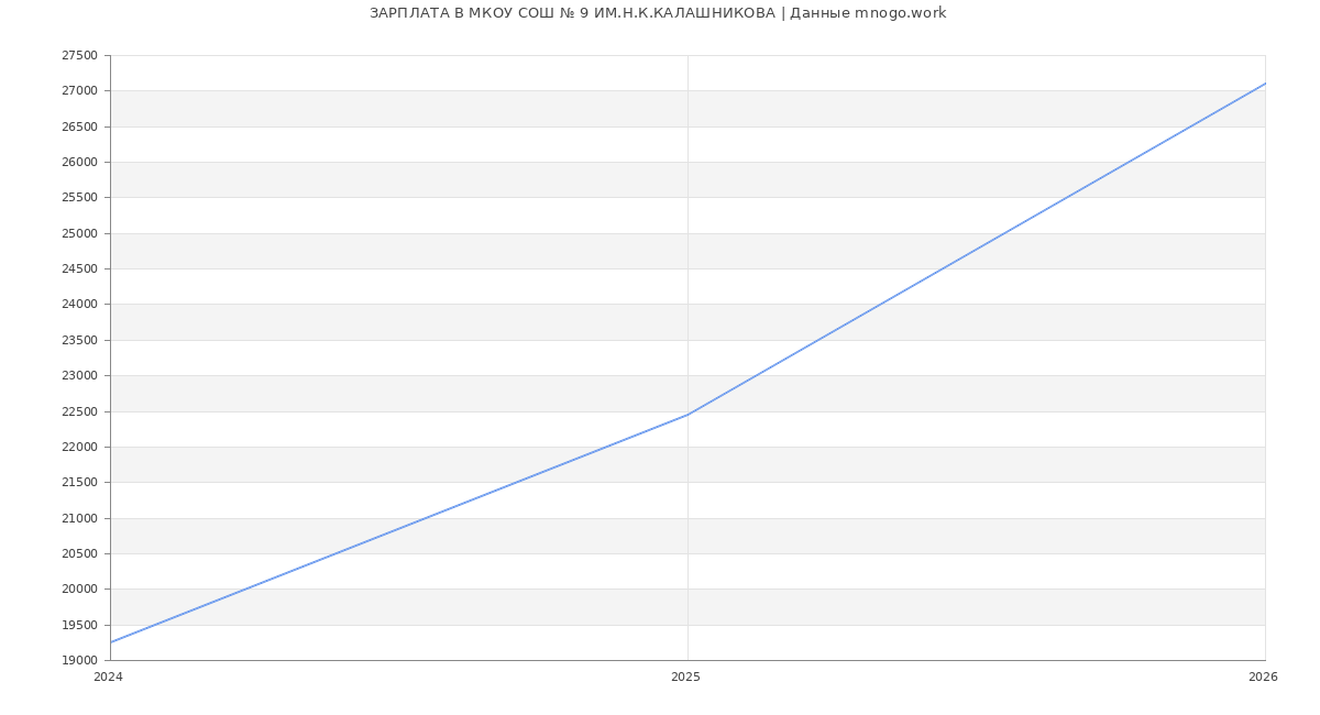 Статистика зарплат МКОУ СОШ № 9 ИМ.Н.К.КАЛАШНИКОВА