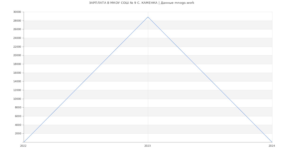 Статистика зарплат МКОУ СОШ № 9 С. КАМЕНКА