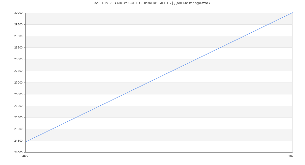 Статистика зарплат МКОУ СОШ  С.НИЖНЯЯ ИРЕТЬ