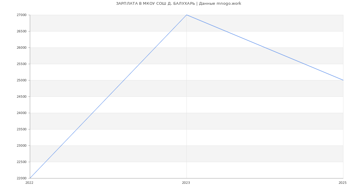 Статистика зарплат МКОУ СОШ Д. БАЛУХАРЬ
