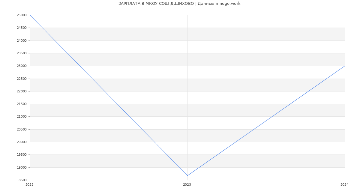 Статистика зарплат МКОУ СОШ Д.ШИХОВО