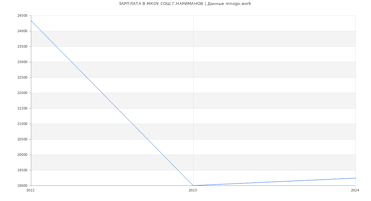 Статистика зарплат МКОУ СОШ Г.НАРИМАНОВ