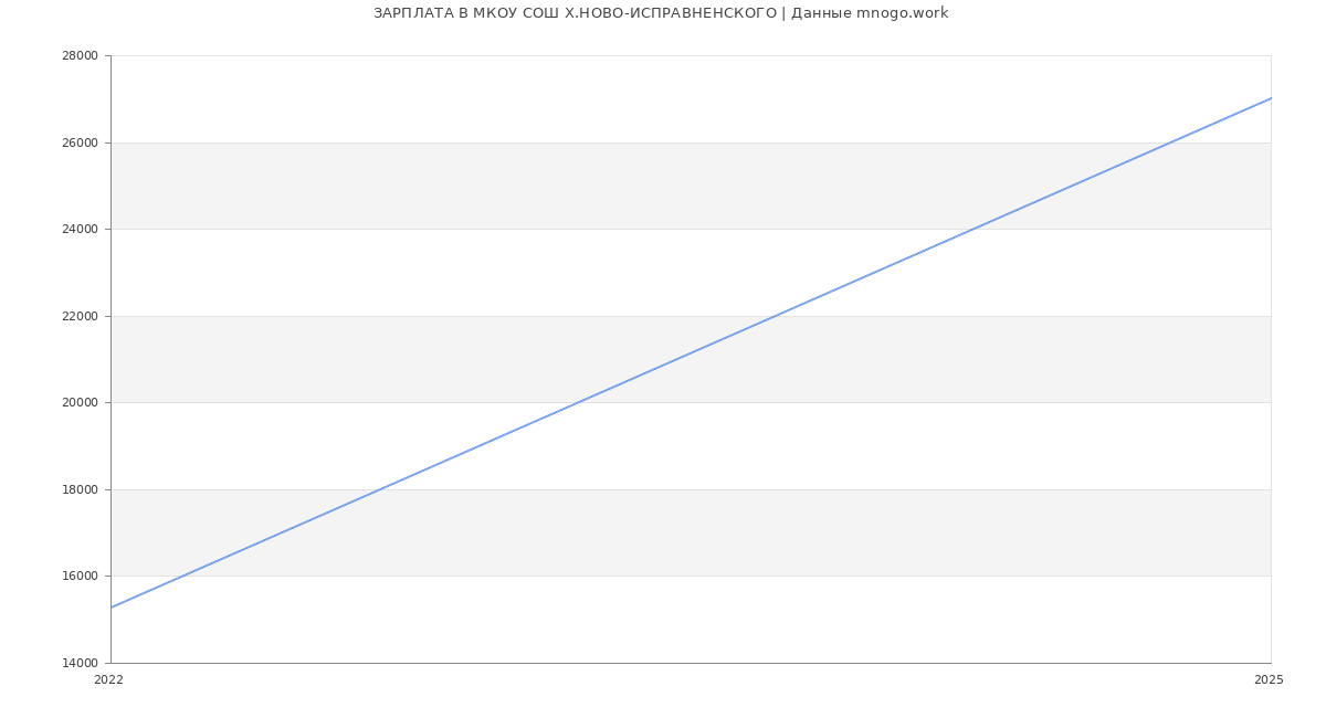 Статистика зарплат МКОУ СОШ Х.НОВО-ИСПРАВНЕНСКОГО