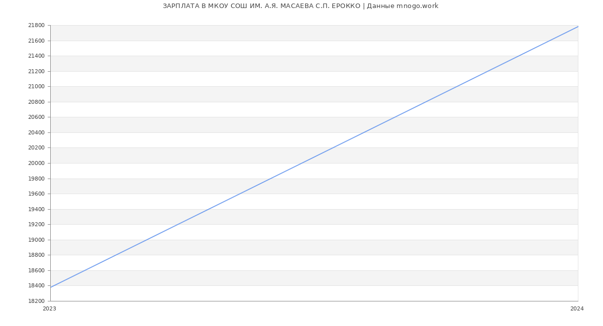 Статистика зарплат МКОУ СОШ ИМ. А.Я. МАСАЕВА С.П. ЕРОККО