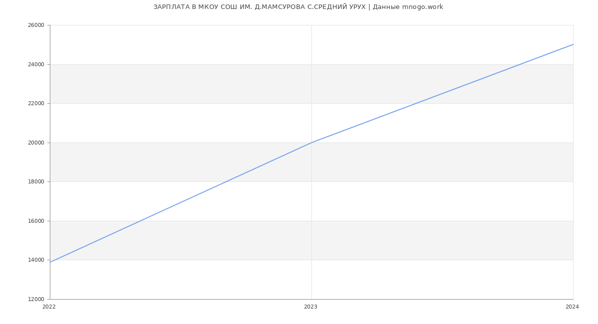 Статистика зарплат МКОУ СОШ ИМ. Д.МАМСУРОВА С.СРЕДНИЙ УРУХ