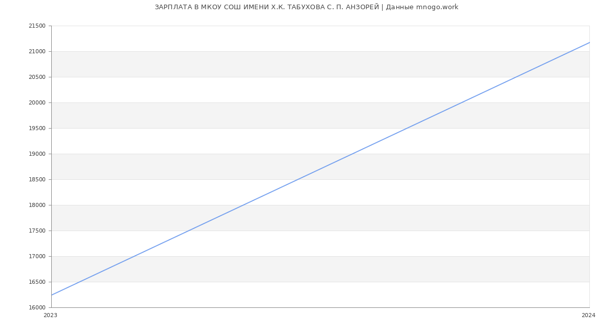 Статистика зарплат МКОУ СОШ ИМЕНИ Х.К. ТАБУХОВА С. П. АНЗОРЕЙ