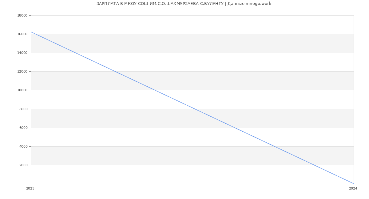Статистика зарплат МКОУ СОШ ИМ.С.О.ШАХМУРЗАЕВА С.БУЛУНГУ