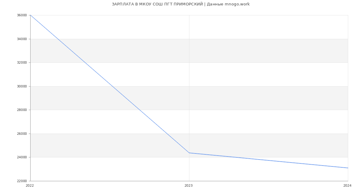 Статистика зарплат МКОУ СОШ ПГТ ПРИМОРСКИЙ