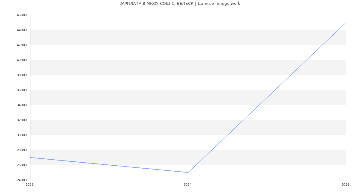 Статистика зарплат МКОУ СОШ С. БЕЛЬСК