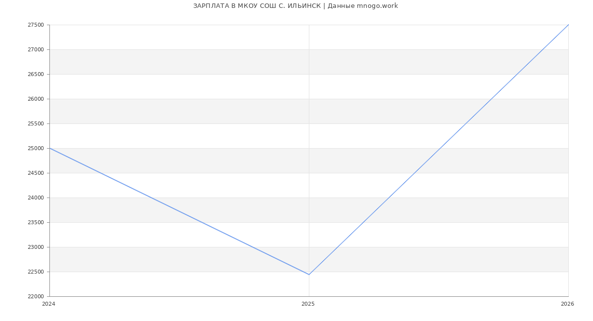 Статистика зарплат МКОУ СОШ С. ИЛЬИНСК