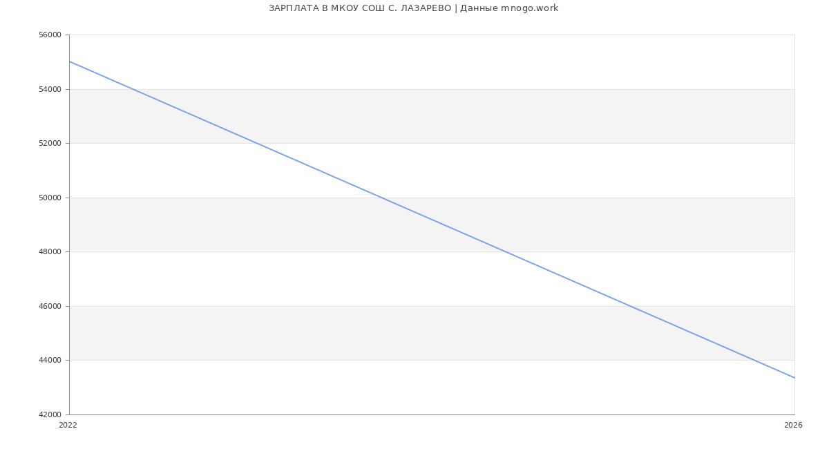Статистика зарплат МКОУ СОШ С. ЛАЗАРЕВО