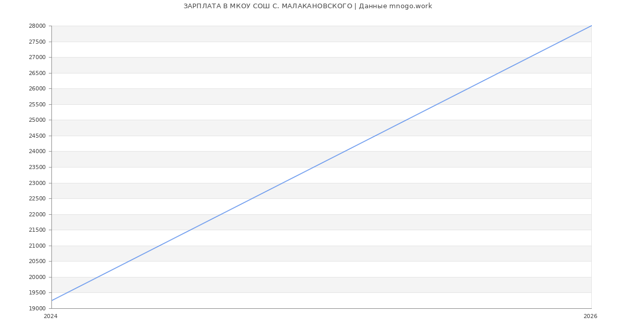 Статистика зарплат МКОУ СОШ С. МАЛАКАНОВСКОГО