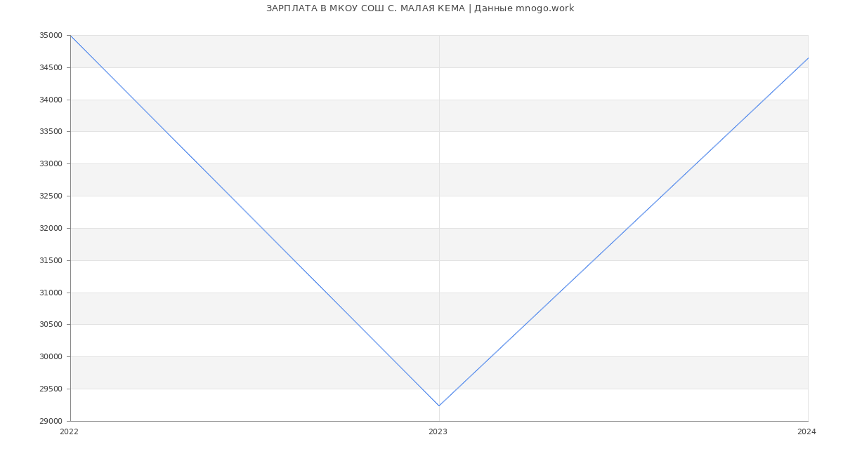 Статистика зарплат МКОУ СОШ С. МАЛАЯ КЕМА