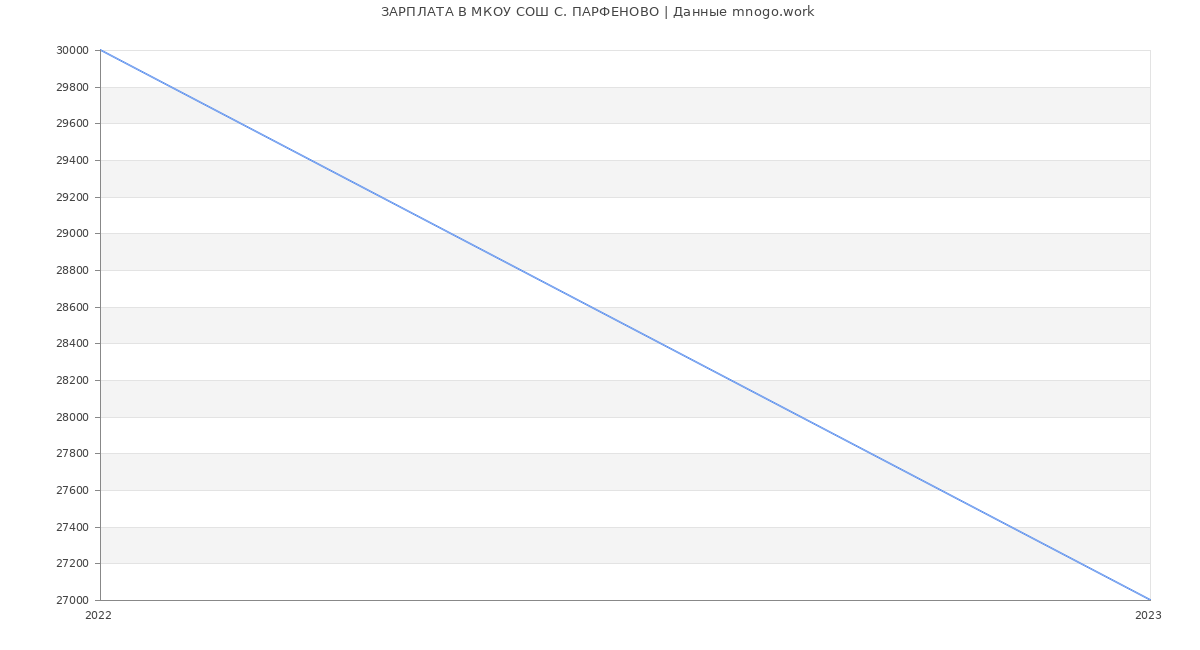 Статистика зарплат МКОУ СОШ С. ПАРФЕНОВО
