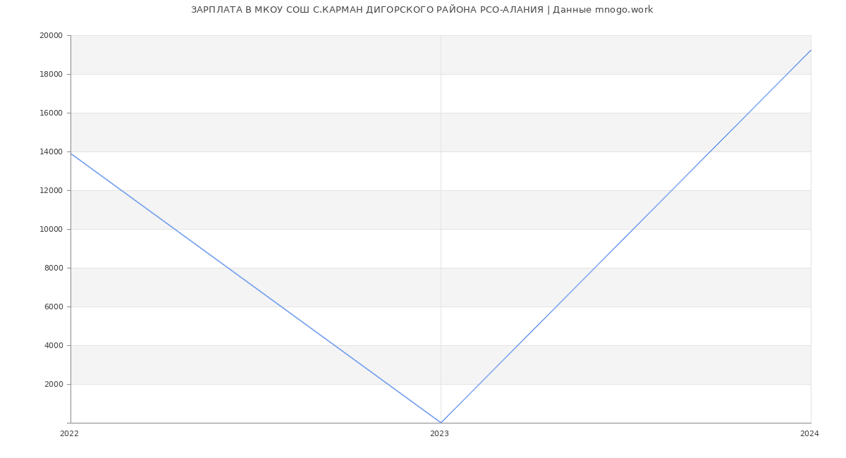 Статистика зарплат МКОУ СОШ С.КАРМАН ДИГОРСКОГО РАЙОНА РСО-АЛАНИЯ