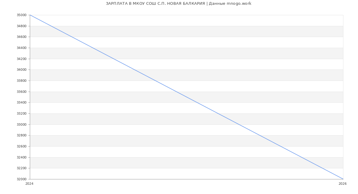 Статистика зарплат МКОУ СОШ С.П. НОВАЯ БАЛКАРИЯ