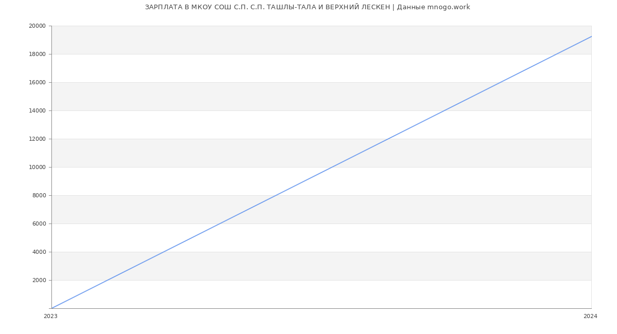 Статистика зарплат МКОУ СОШ С.П. С.П. ТАШЛЫ-ТАЛА И ВЕРХНИЙ ЛЕСКЕН