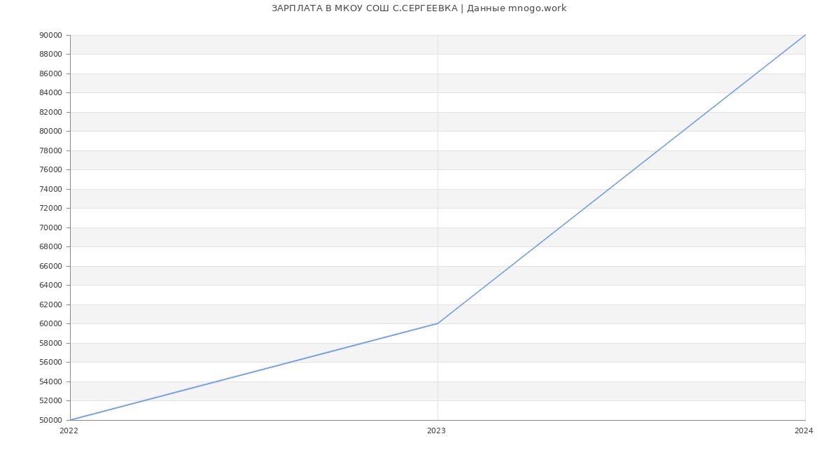 Статистика зарплат МКОУ СОШ С.СЕРГЕЕВКА