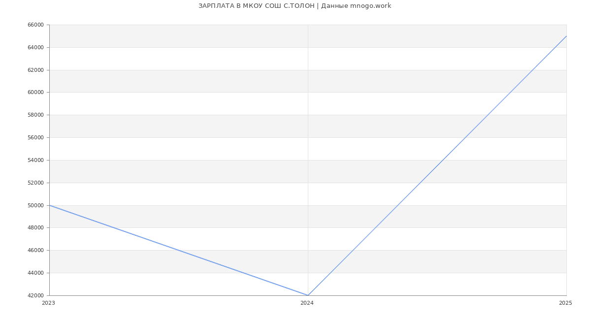 Статистика зарплат МКОУ СОШ С.ТОЛОН