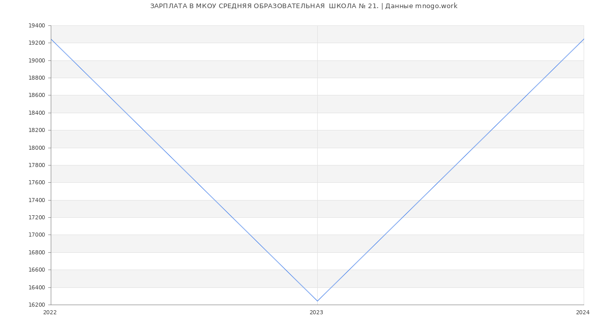 Статистика зарплат МКОУ СРЕДНЯЯ ОБРАЗОВАТЕЛЬНАЯ  ШКОЛА № 21.